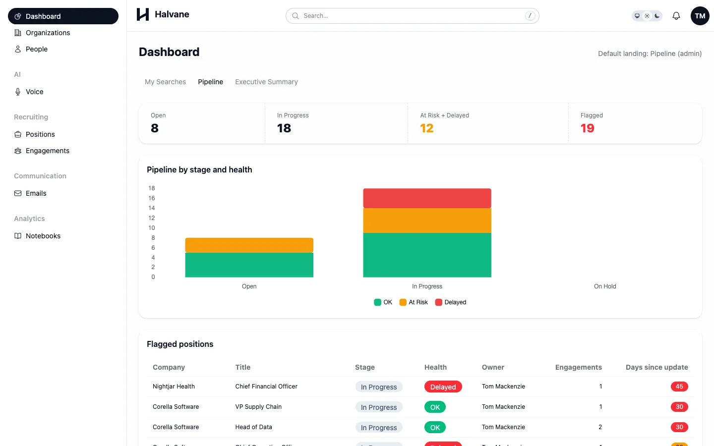 A pipeline dashboard with four counters, a stacked bar chart of positions by stage and health, and a table of flagged searches