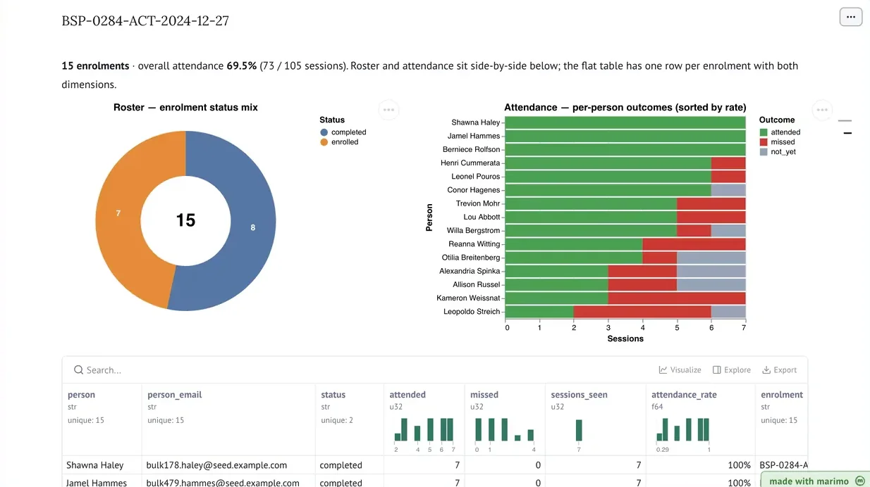 An analytics notebook that runs inside the application. It shows a roster donut chart, a bar chart of attendance for each person, and a searchable data table with column summaries