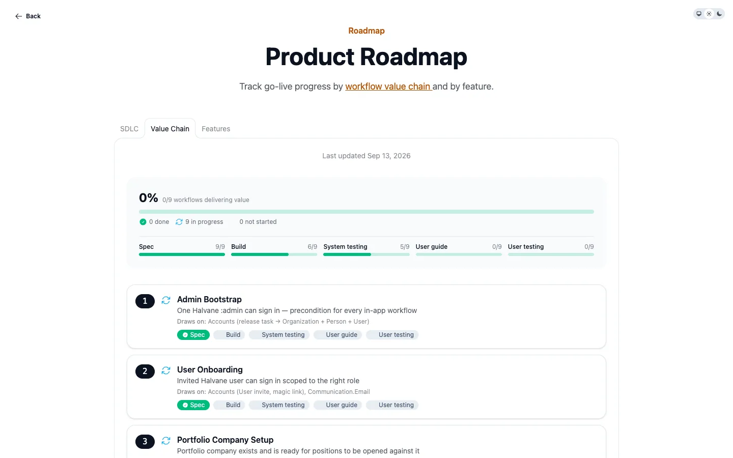 The roadmap value chain tab shows nine workflows. Fusion tracks each workflow across five gates: spec, build, system testing, user guide and user testing